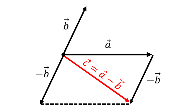 ベクトルの減法